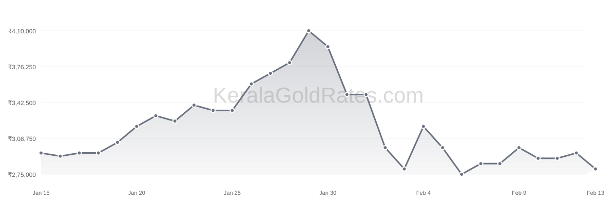 Silver Rate Trend Chart - Last 30 days in Kerala