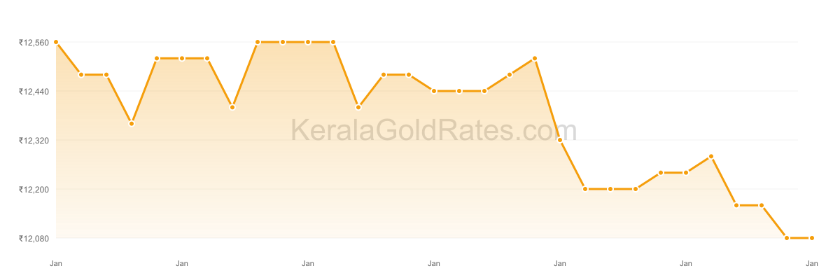22K Gold Rate Trend Chart - January 2010 in Kerala