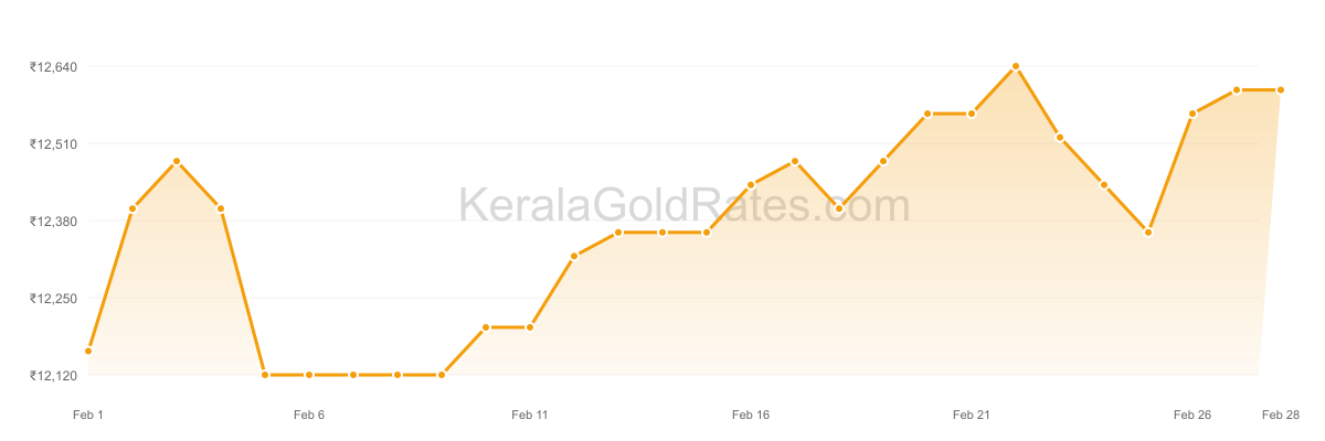22K Gold Rate Trend Chart - February 2010 in Kerala