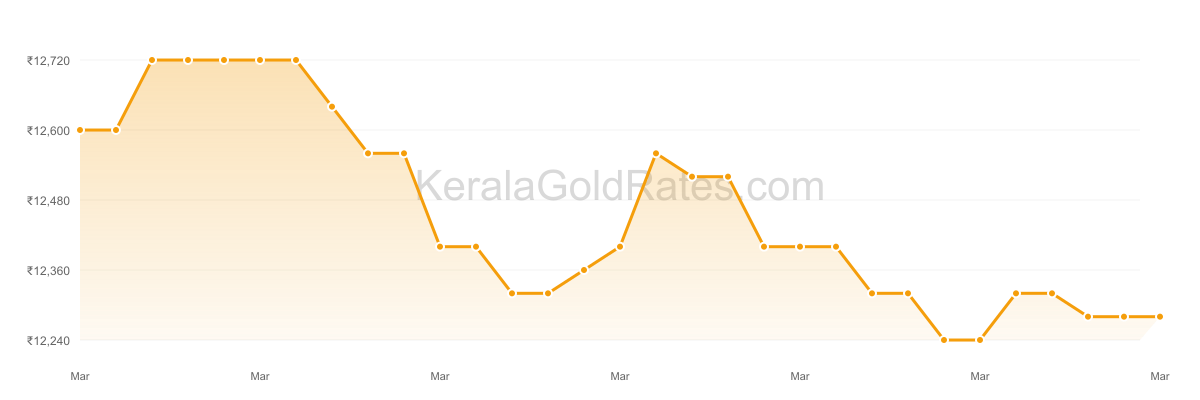 22K Gold Rate Trend Chart - March 2010 in Kerala