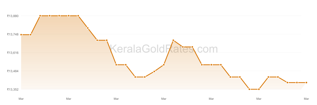 24K Gold Rate Trend Chart - March 2010 in Kerala