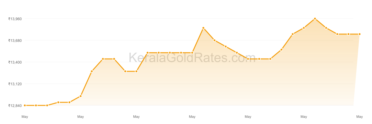 22K Gold Rate Trend Chart - May 2010 in Kerala