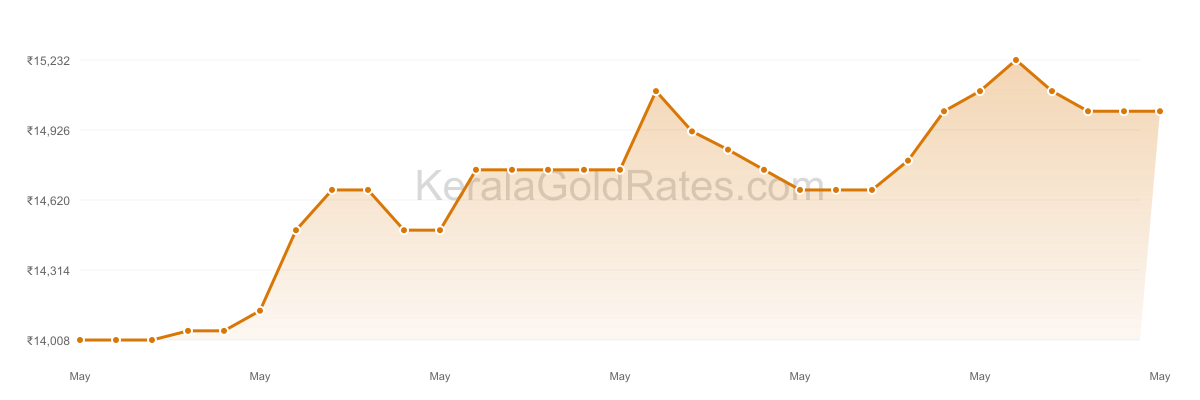 24K Gold Rate Trend Chart - May 2010 in Kerala