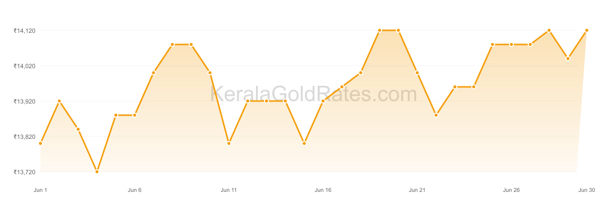 22K Gold Rate Trend Chart - June 2010 in Kerala