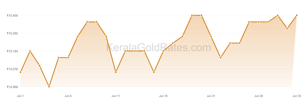 24K Gold Rate Trend Chart - June 2010 in Kerala