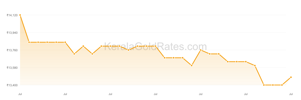 22K Gold Rate Trend Chart - July 2010 in Kerala
