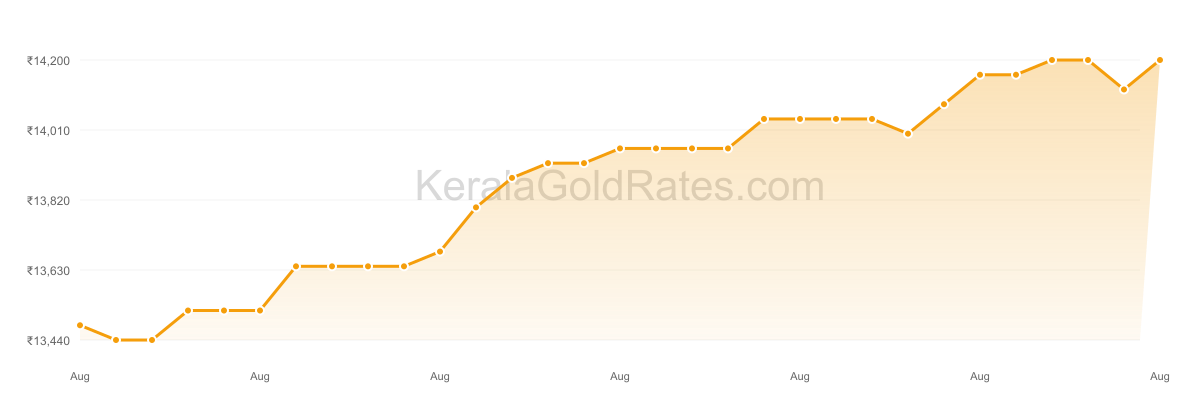 22K Gold Rate Trend Chart - August 2010 in Kerala