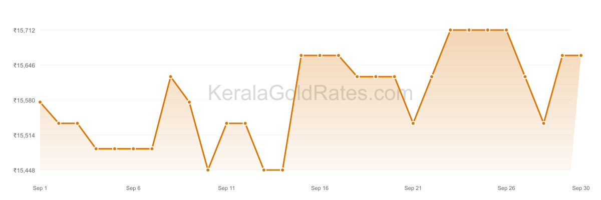 24K Gold Rate Trend Chart - September 2010 in Kerala