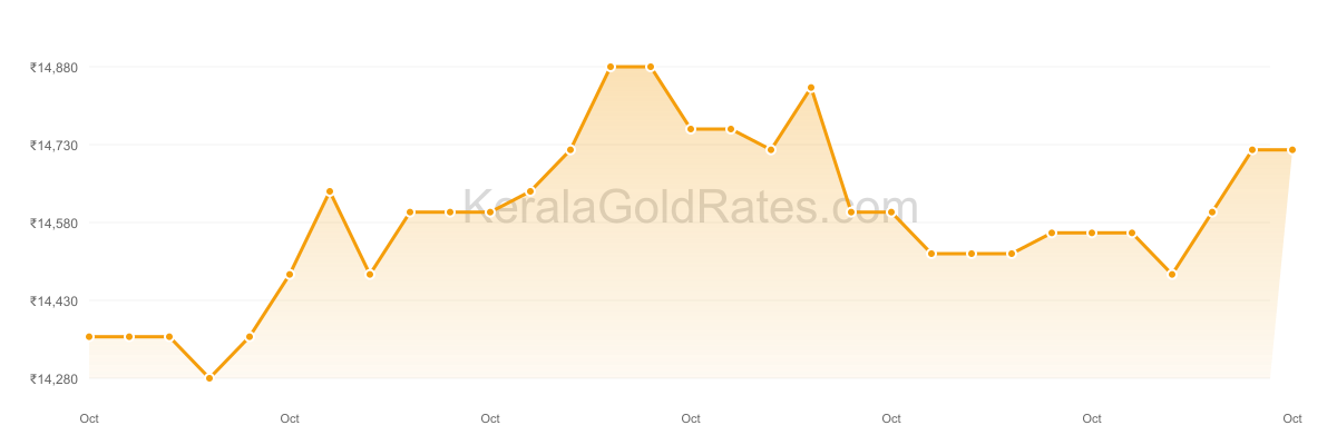 22K Gold Rate Trend Chart - October 2010 in Kerala