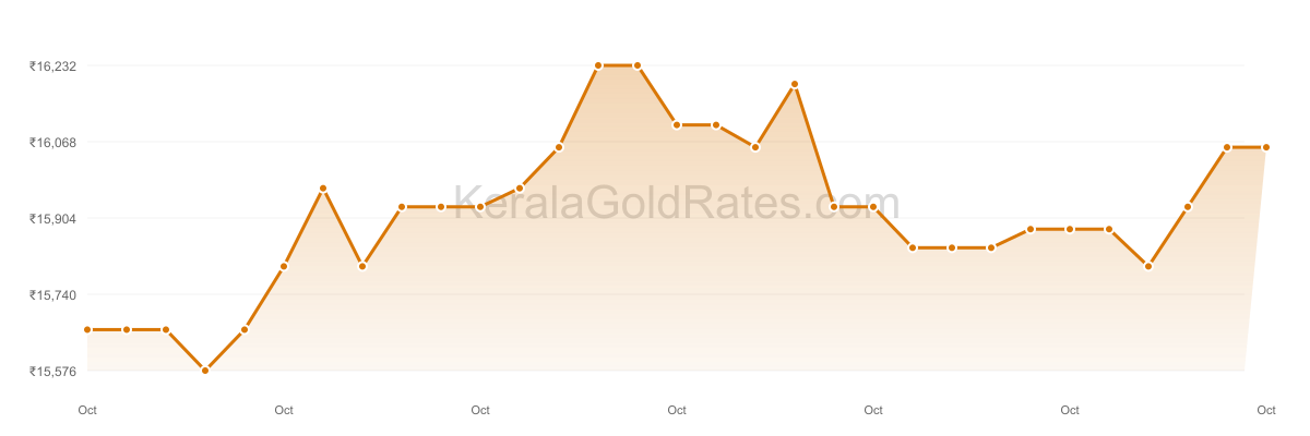 24K Gold Rate Trend Chart - October 2010 in Kerala