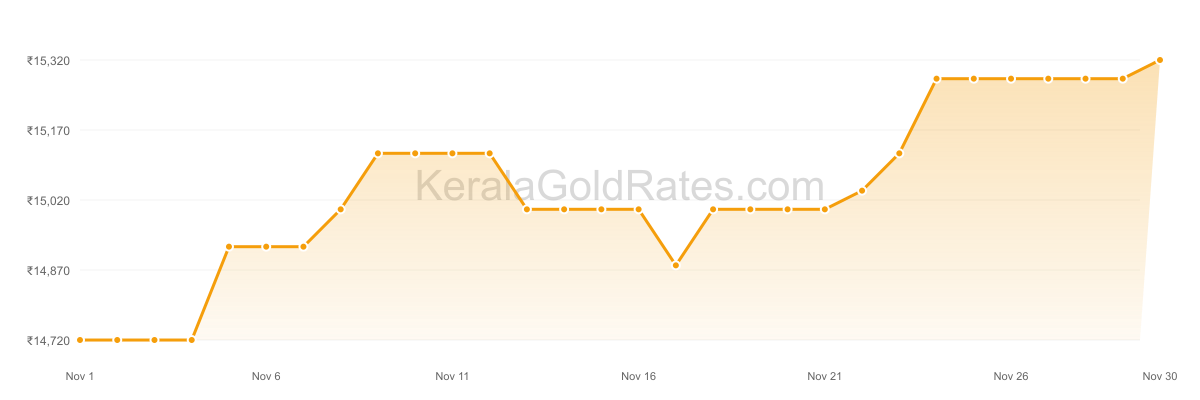 22K Gold Rate Trend Chart - November 2010 in Kerala
