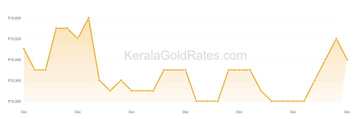 22K Gold Rate Trend Chart - December 2010 in Kerala