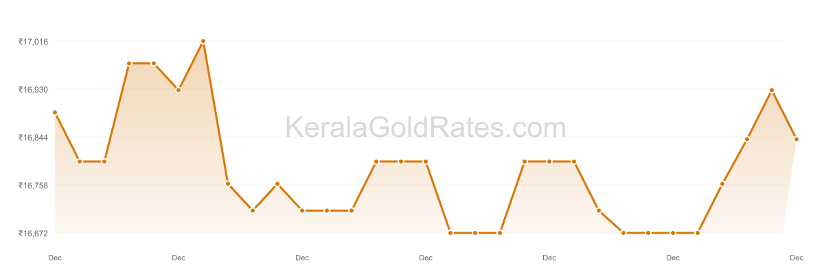 24K Gold Rate Trend Chart - December 2010 in Kerala