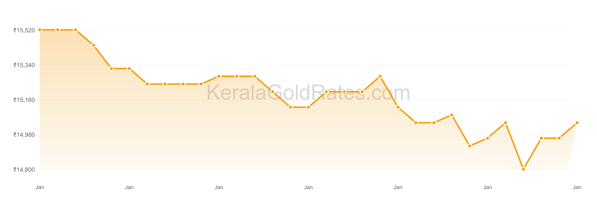 22K Gold Rate Trend Chart - January 2011 in Kerala