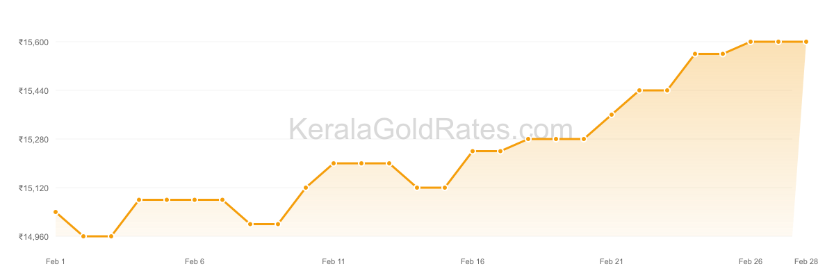 22K Gold Rate Trend Chart - February 2011 in Kerala