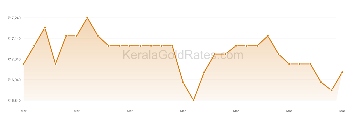 24K Gold Rate Trend Chart - March 2011 in Kerala