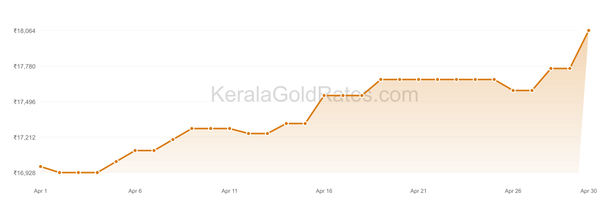 24K Gold Rate Trend Chart - April 2011 in Kerala