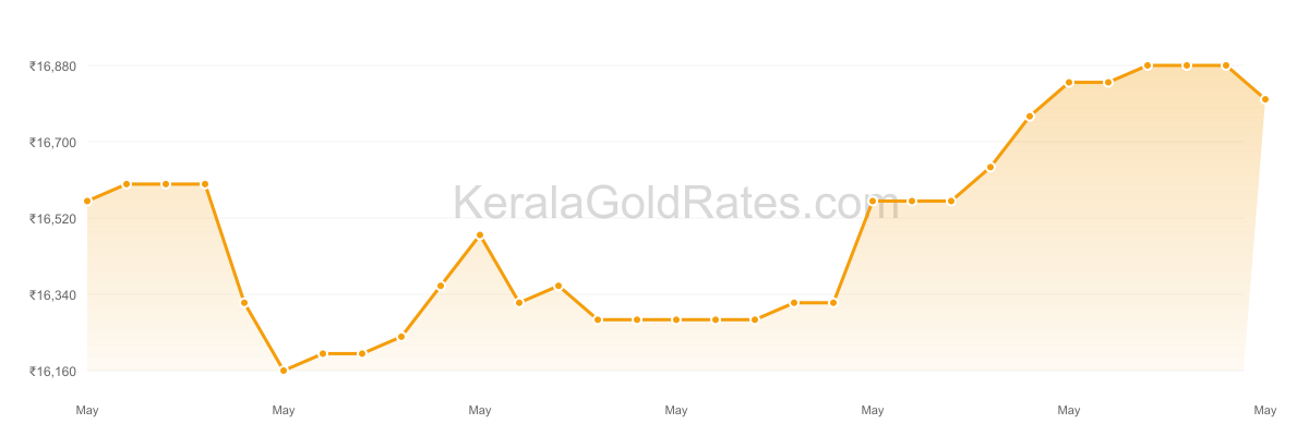 22K Gold Rate Trend Chart - May 2011 in Kerala