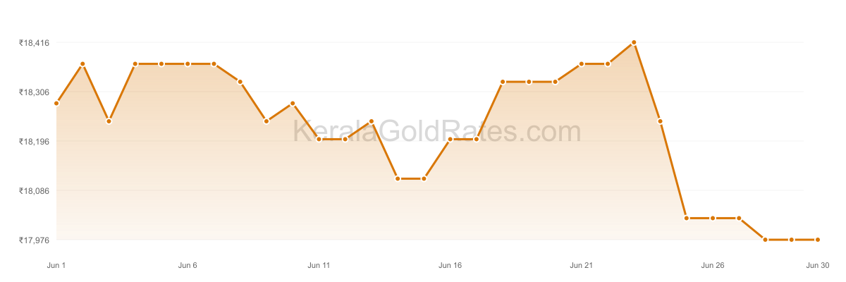 24K Gold Rate Trend Chart - June 2011 in Kerala