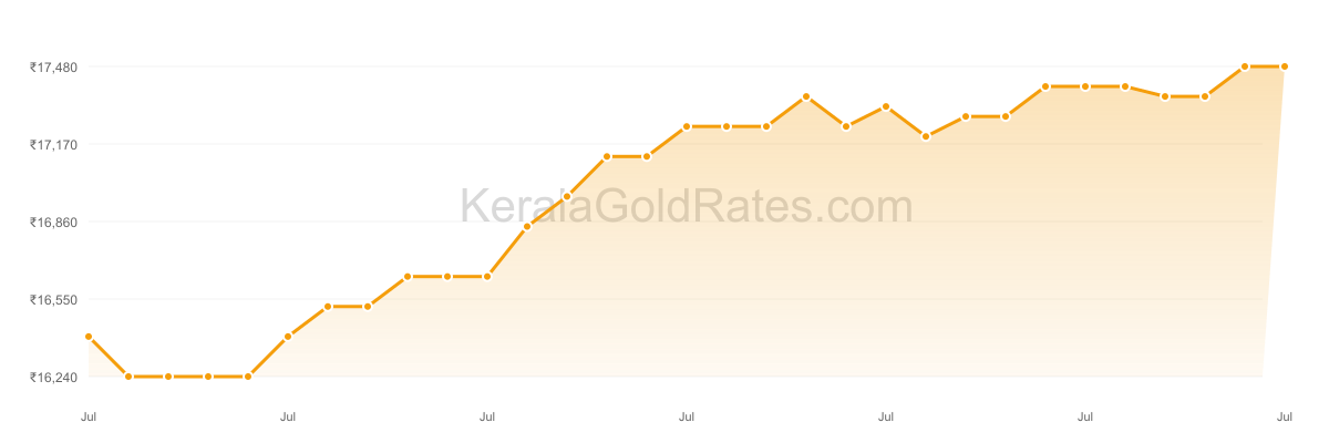 22K Gold Rate Trend Chart - July 2011 in Kerala