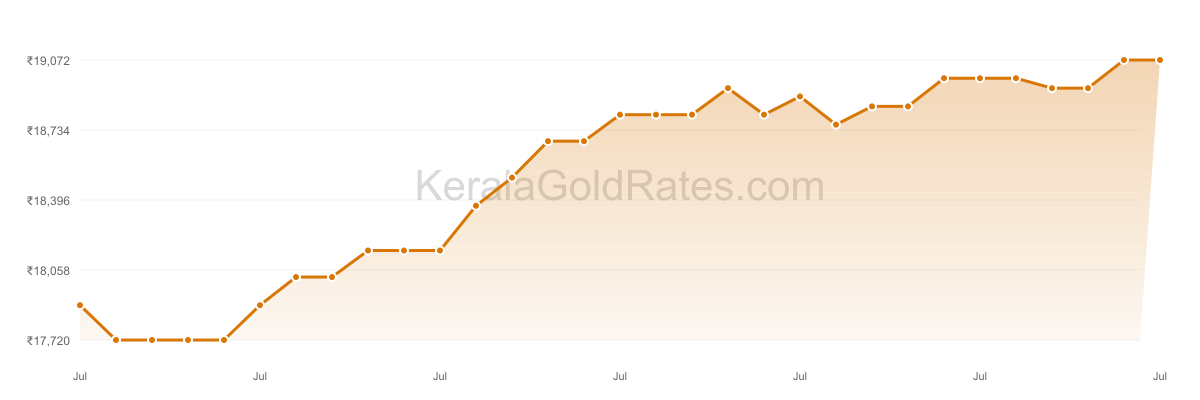 24K Gold Rate Trend Chart - July 2011 in Kerala