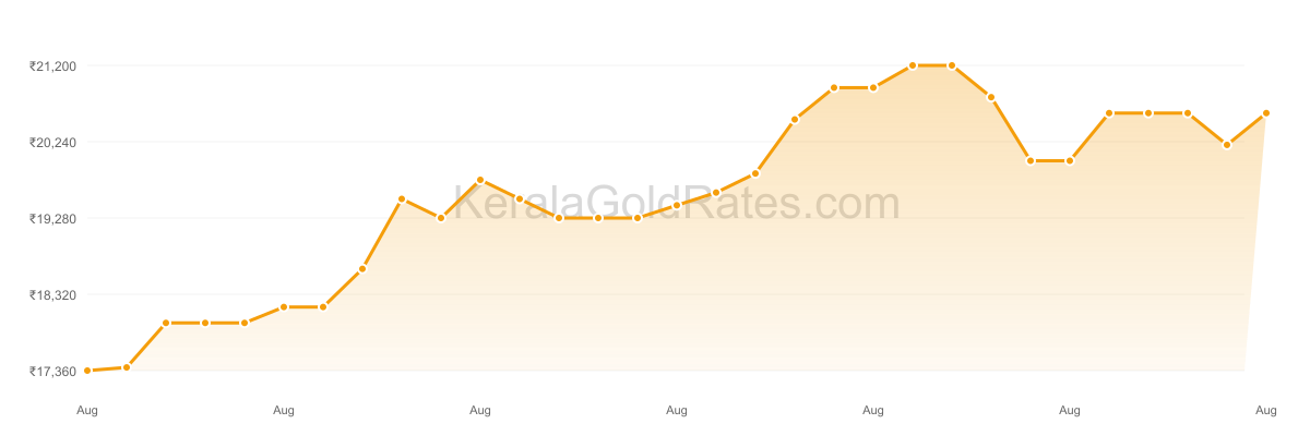 22K Gold Rate Trend Chart - August 2011 in Kerala