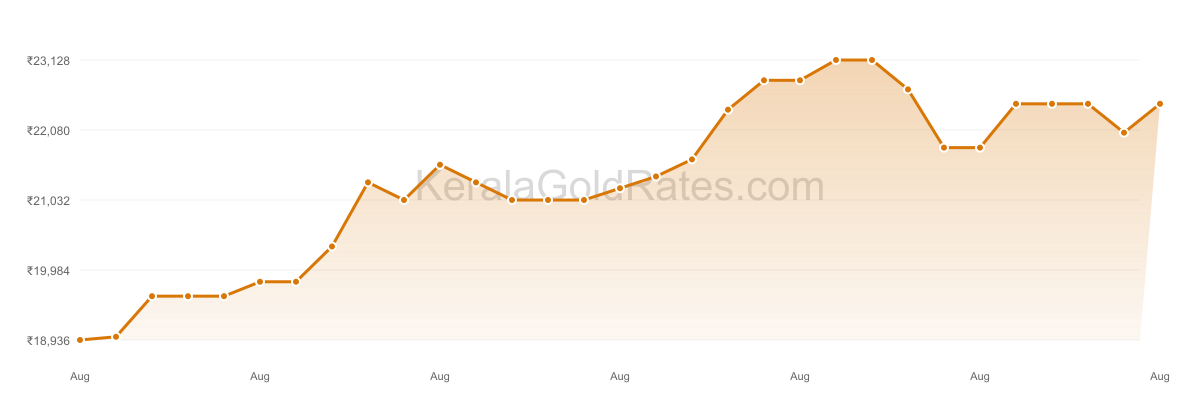 24K Gold Rate Trend Chart - August 2011 in Kerala