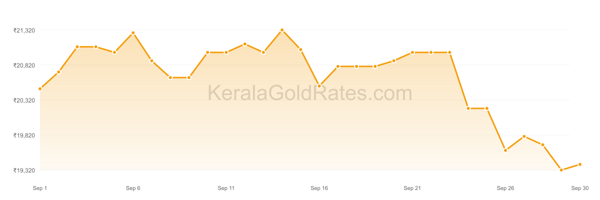 22K Gold Rate Trend Chart - September 2011 in Kerala