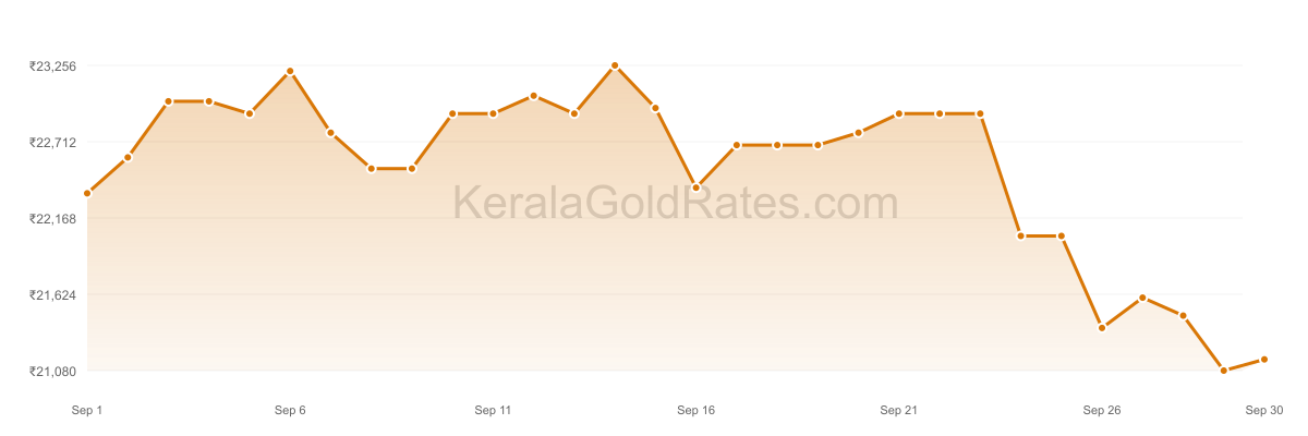 24K Gold Rate Trend Chart - September 2011 in Kerala