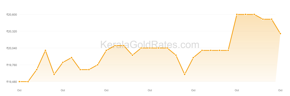 22K Gold Rate Trend Chart - October 2011 in Kerala