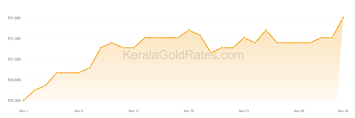 22K Gold Rate Trend Chart - November 2011 in Kerala