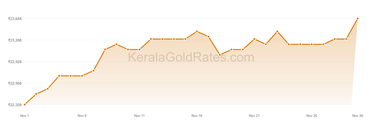 24K Gold Rate Trend Chart - November 2011 in Kerala