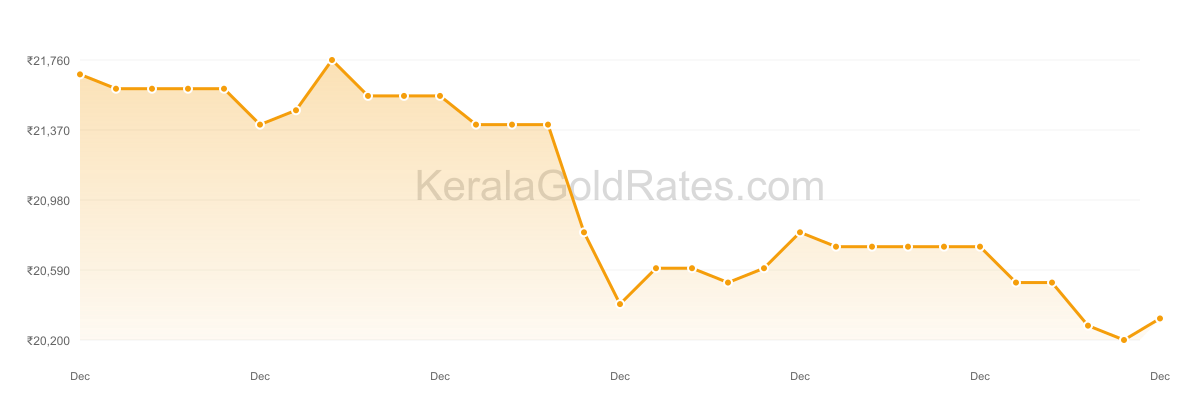 22K Gold Rate Trend Chart - December 2011 in Kerala