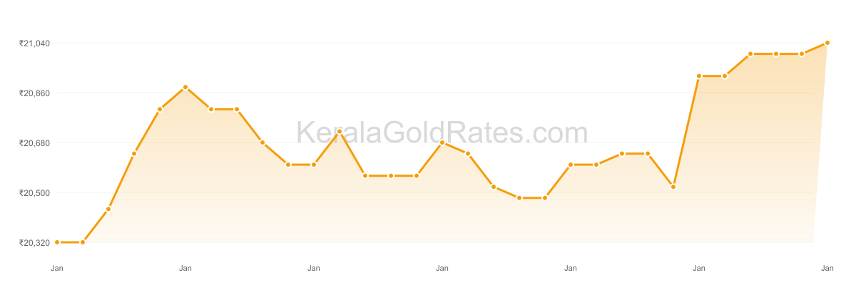 22K Gold Rate Trend Chart - January 2012 in Kerala