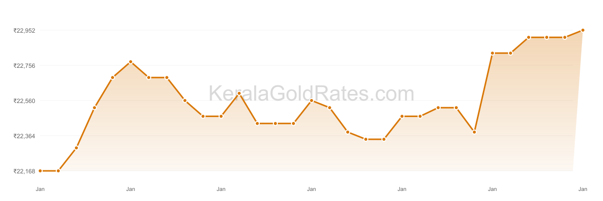 24K Gold Rate Trend Chart - January 2012 in Kerala