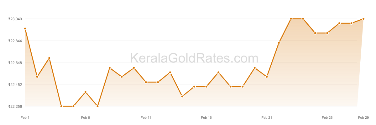 24K Gold Rate Trend Chart - February 2012 in Kerala