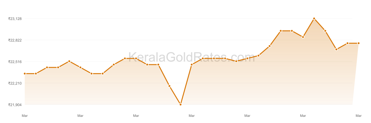24K Gold Rate Trend Chart - March 2012 in Kerala