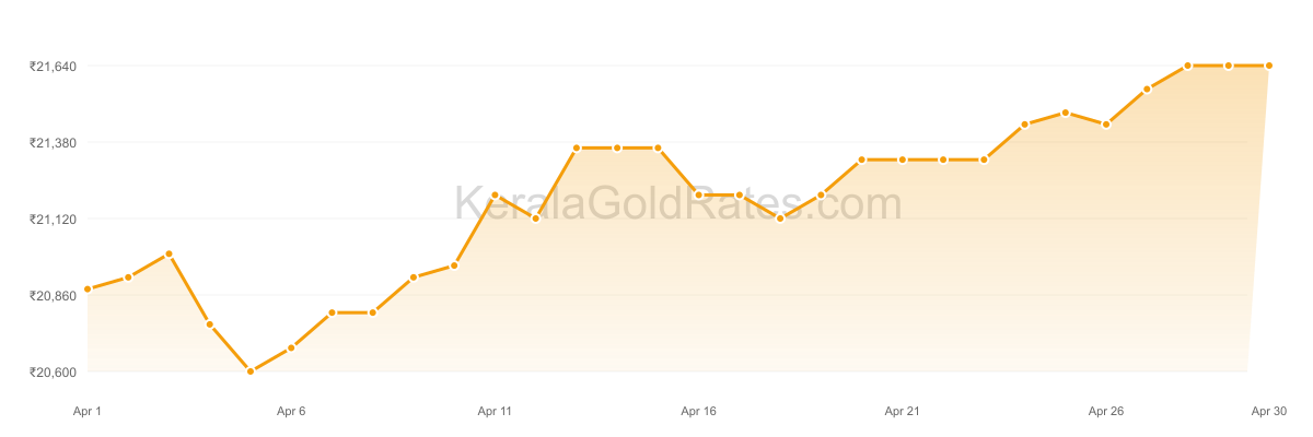 22K Gold Rate Trend Chart - April 2012 in Kerala