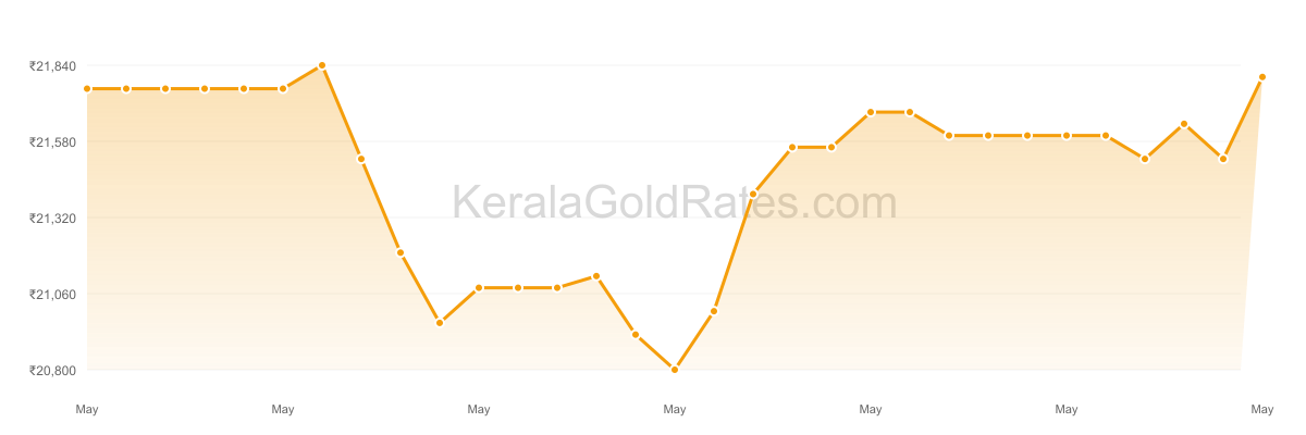 22K Gold Rate Trend Chart - May 2012 in Kerala