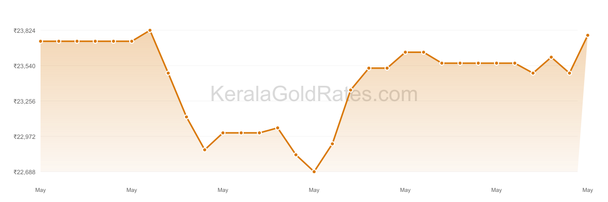 24K Gold Rate Trend Chart - May 2012 in Kerala
