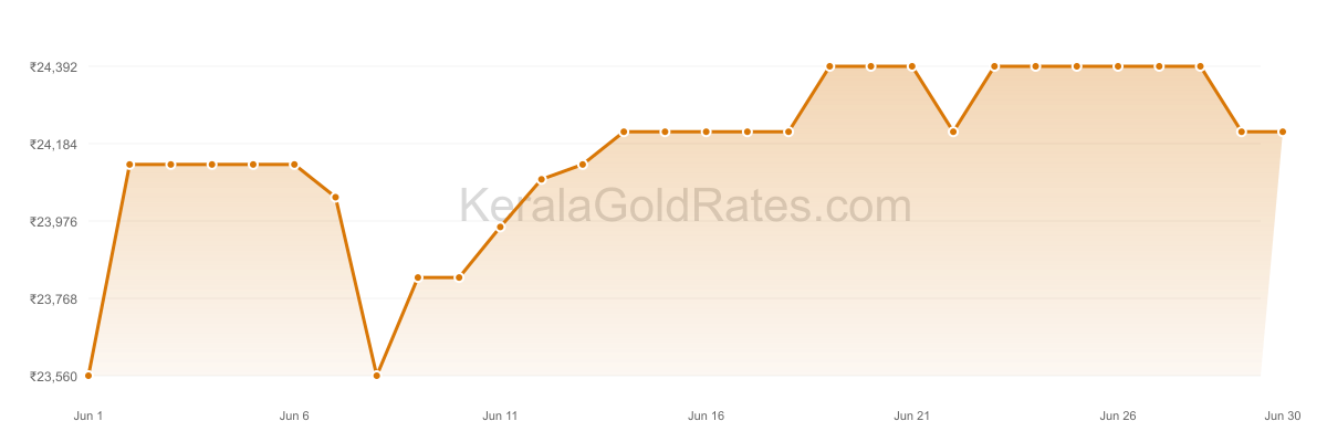 24K Gold Rate Trend Chart - June 2012 in Kerala