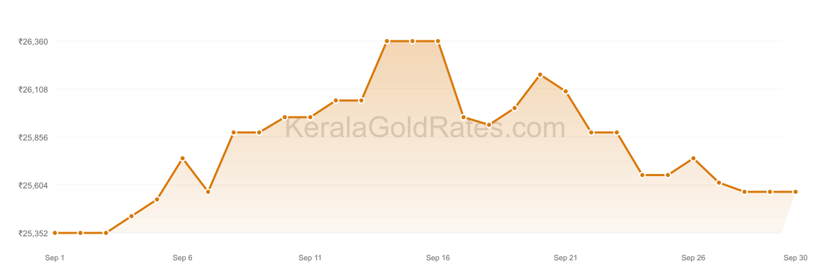 24K Gold Rate Trend Chart - September 2012 in Kerala