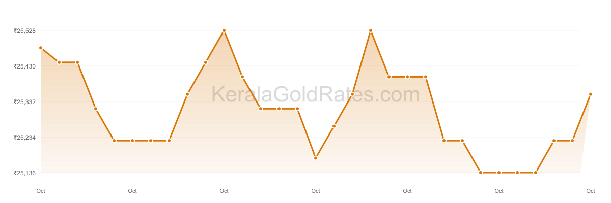 24K Gold Rate Trend Chart - October 2012 in Kerala