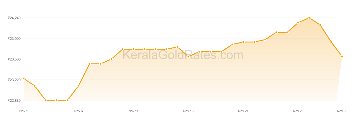 22K Gold Rate Trend Chart - November 2012 in Kerala