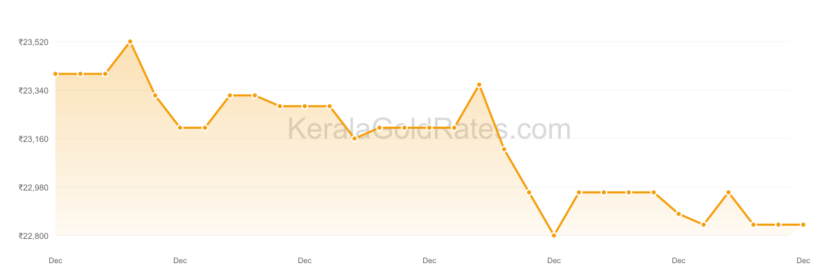 22K Gold Rate Trend Chart - December 2012 in Kerala
