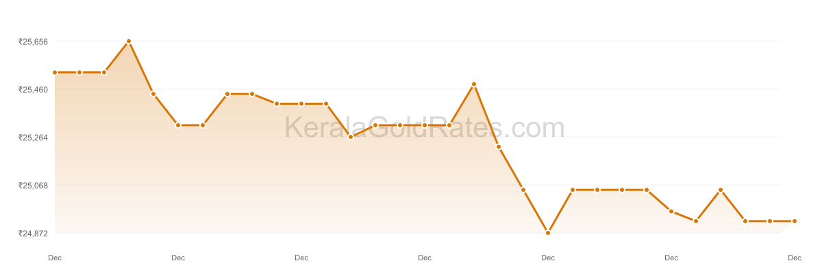 24K Gold Rate Trend Chart - December 2012 in Kerala