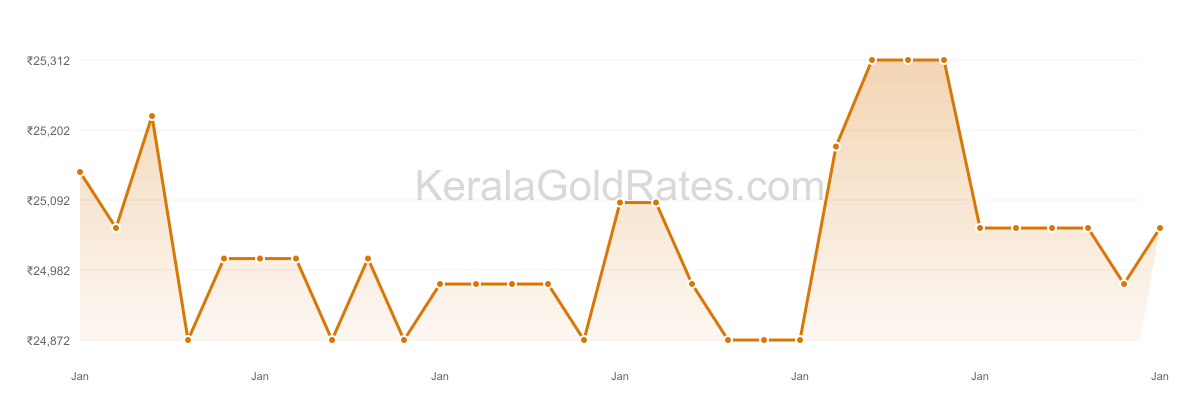 24K Gold Rate Trend Chart - January 2013 in Kerala