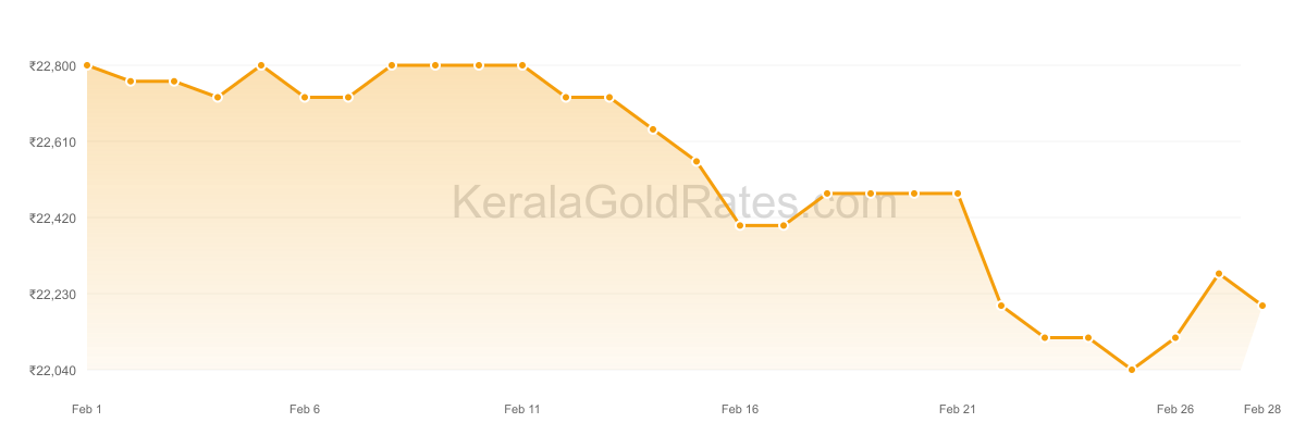 22K Gold Rate Trend Chart - February 2013 in Kerala
