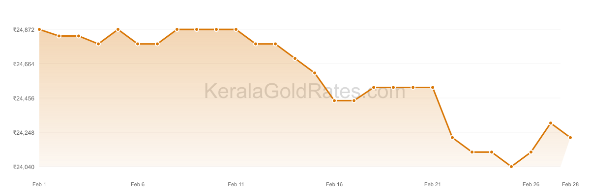 24K Gold Rate Trend Chart - February 2013 in Kerala