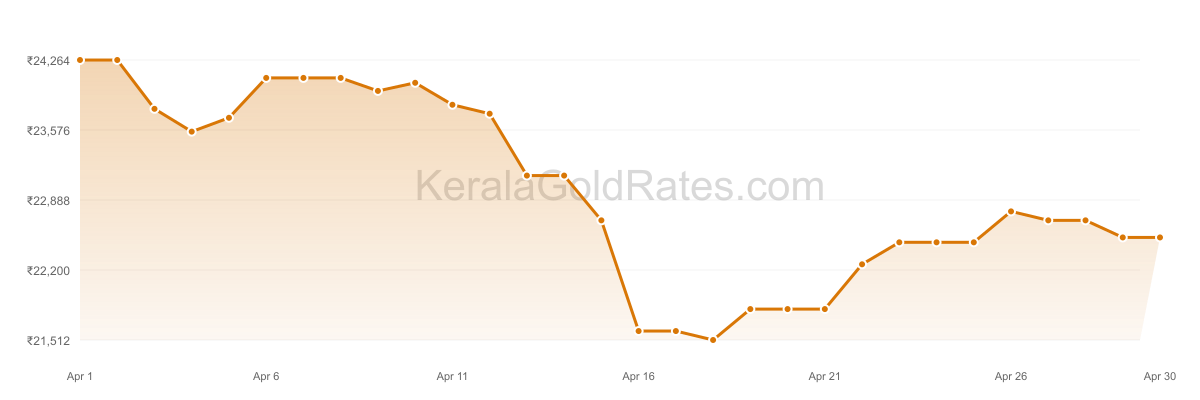 24K Gold Rate Trend Chart - April 2013 in Kerala